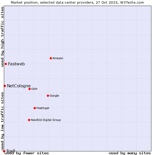 Market position of Fastweb vs. NetCologne vs. Tcell