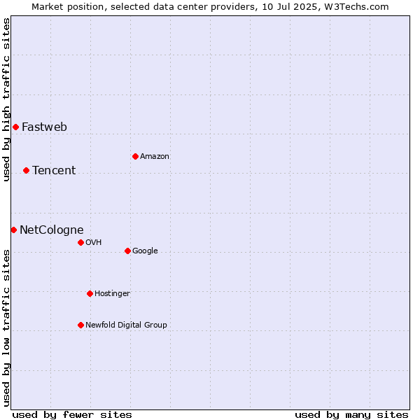 Market position of Tencent vs. Fastweb vs. NetCologne