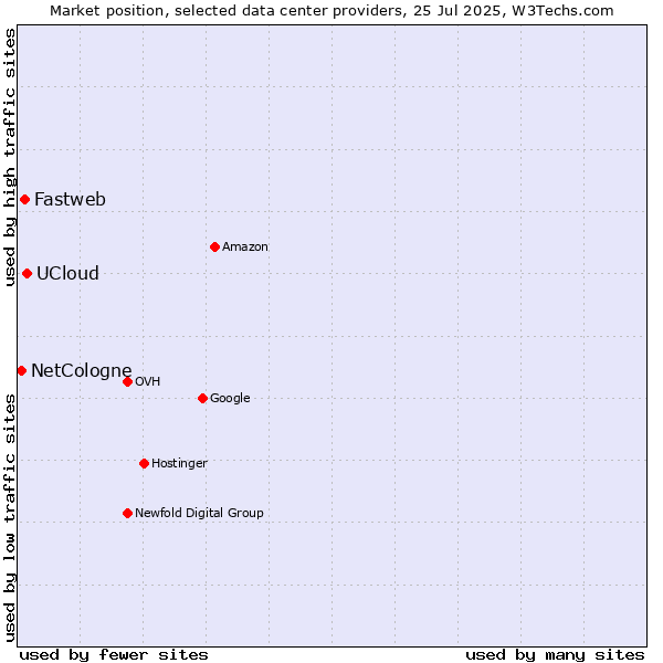Market position of UCloud vs. Fastweb vs. NetCologne