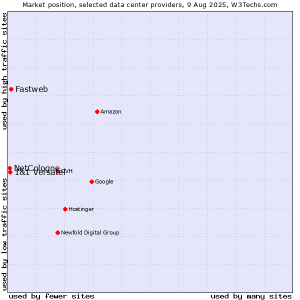 Market position of Fastweb vs. 1&1 Versatel vs. NetCologne