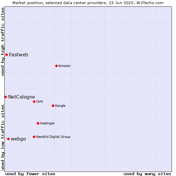 Market position of webgo vs. Fastweb vs. NetCologne