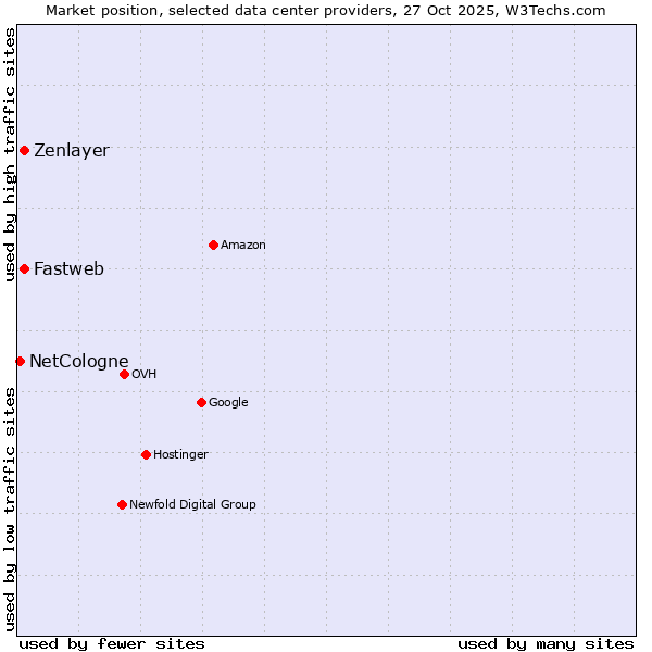 Market position of Zenlayer vs. Fastweb vs. NetCologne
