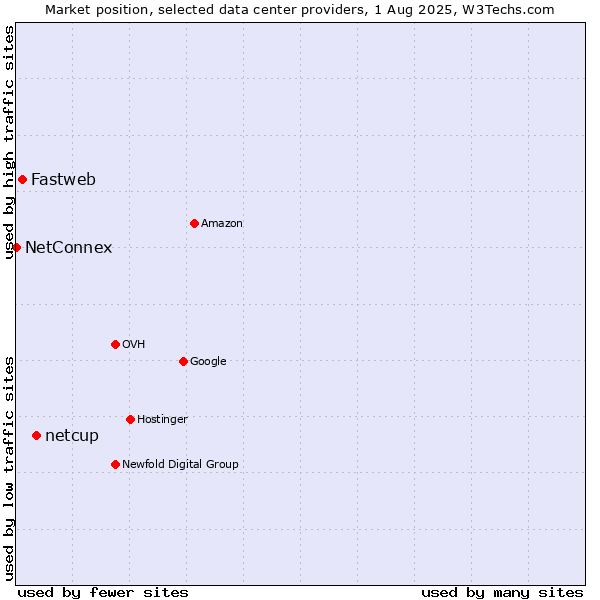 Market position of netcup vs. Fastweb vs. NetConnex