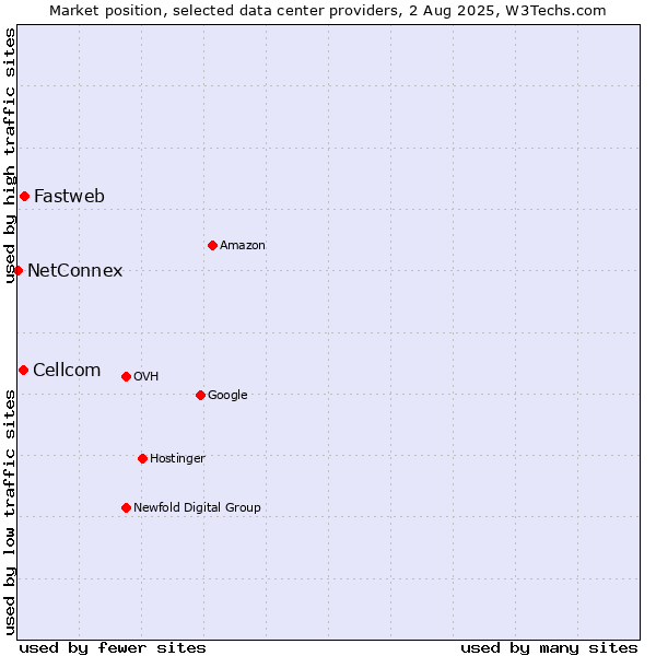 Market position of Fastweb vs. Cellcom vs. NetConnex