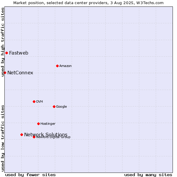Market position of Network Solutions vs. Fastweb vs. NetConnex