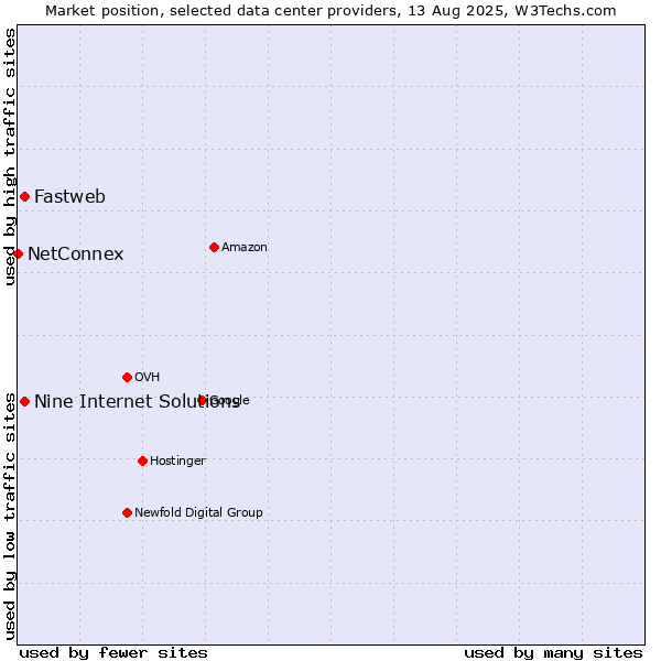 Market position of Nine Internet Solutions vs. Fastweb vs. NetConnex