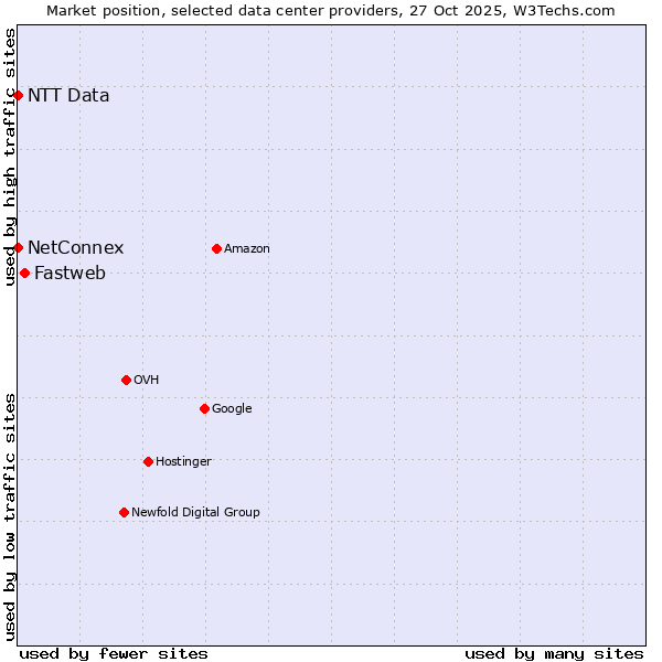 Market position of Fastweb vs. NetConnex vs. NTT Data