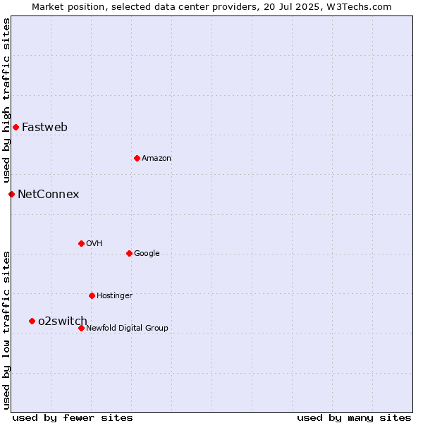 Market position of o2switch vs. Fastweb vs. NetConnex