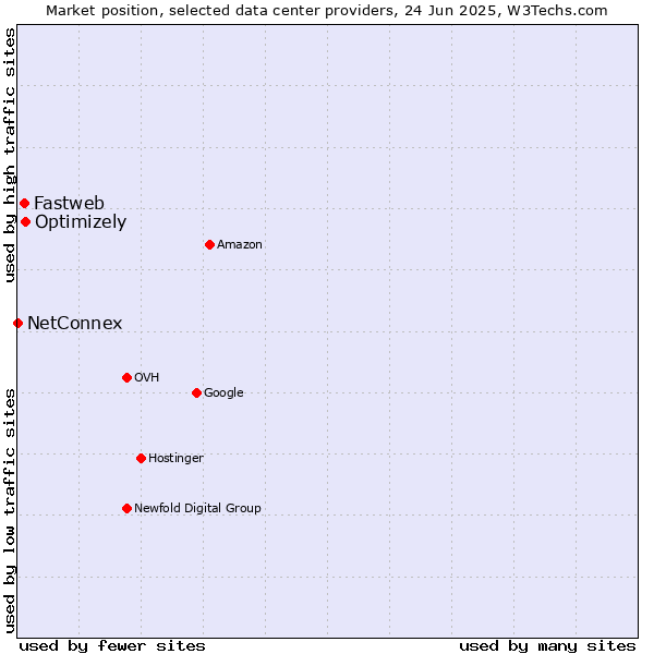 Market position of Optimizely vs. Fastweb vs. NetConnex