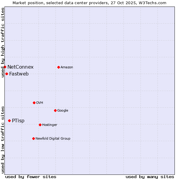 Market position of PTisp vs. Fastweb vs. NetConnex