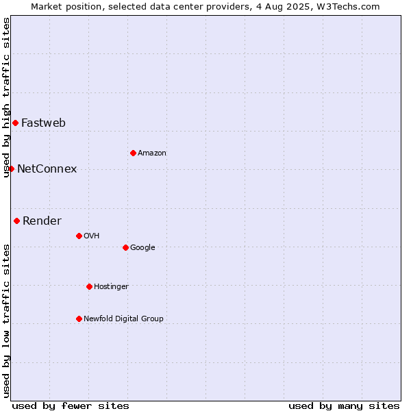 Market position of Render vs. Fastweb vs. NetConnex