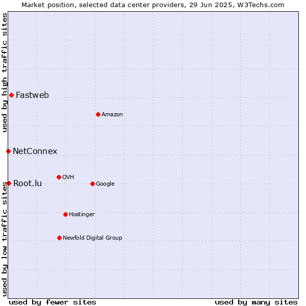 Market position of Fastweb vs. Root.lu vs. NetConnex