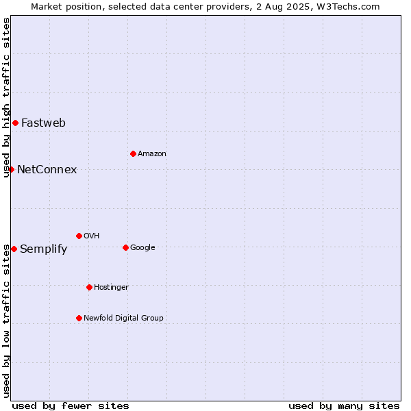 Market position of Fastweb vs. Semplify vs. NetConnex