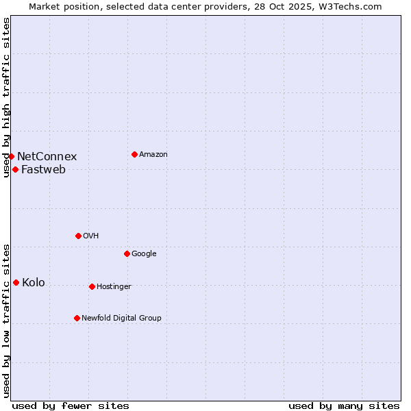 Market position of Kolo vs. Fastweb vs. NetConnex