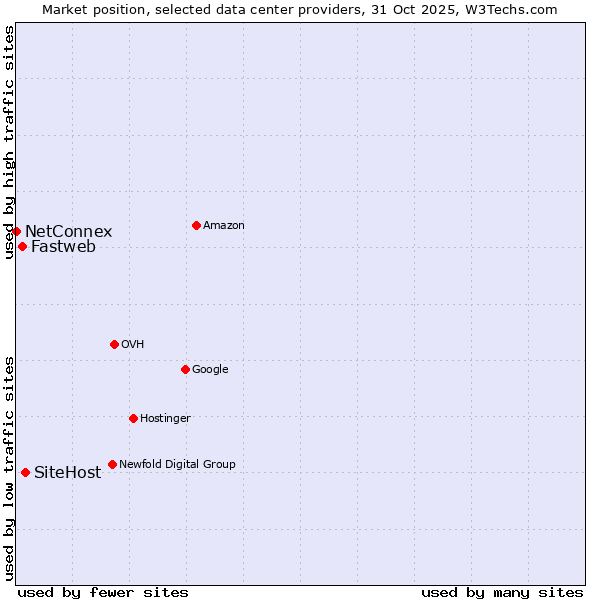 Market position of SiteHost vs. Fastweb vs. NetConnex