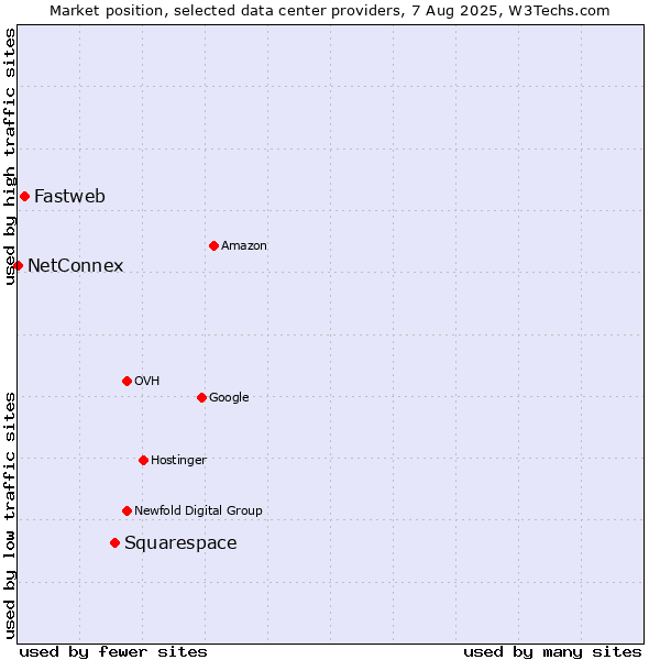 Market position of Squarespace vs. Fastweb vs. NetConnex
