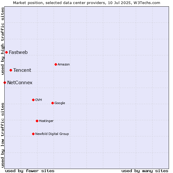 Market position of Tencent vs. Fastweb vs. NetConnex