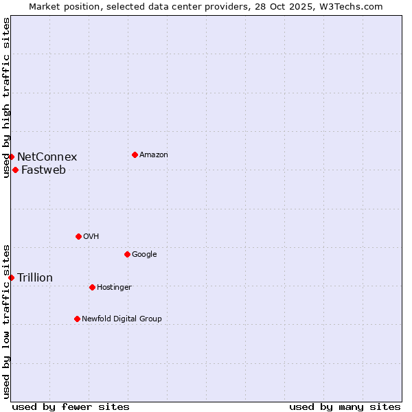 Market position of Fastweb vs. Trillion vs. NetConnex