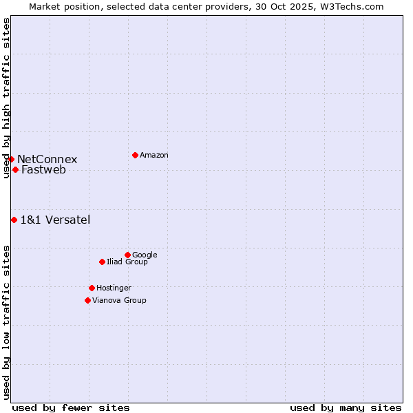 Market position of Fastweb vs. 1&1 Versatel vs. NetConnex