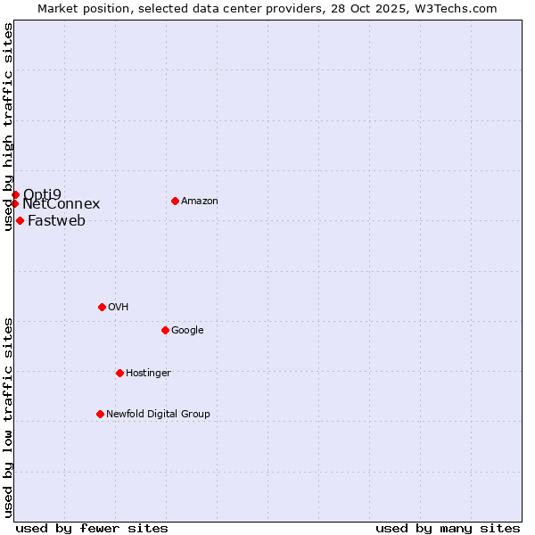 Market position of Fastweb vs. Opti9 vs. NetConnex