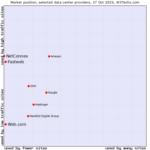 Market position of Web.com vs. Fastweb vs. NetConnex