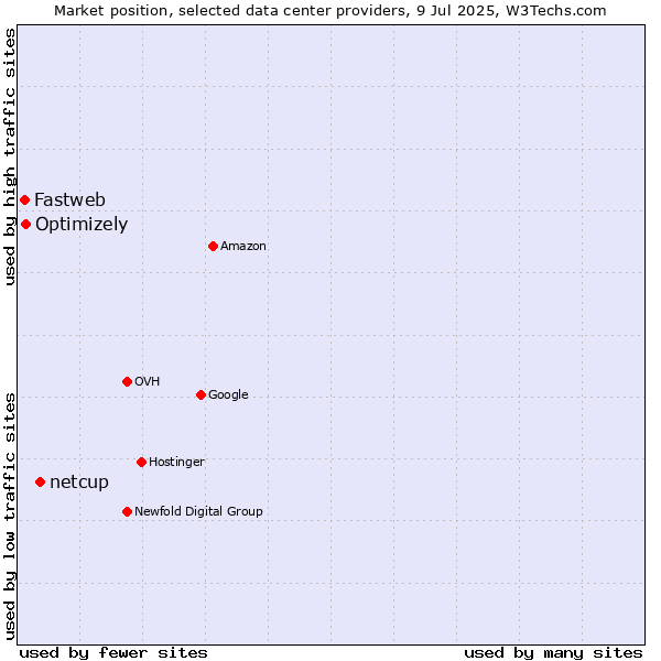 Market position of netcup vs. Optimizely vs. Fastweb