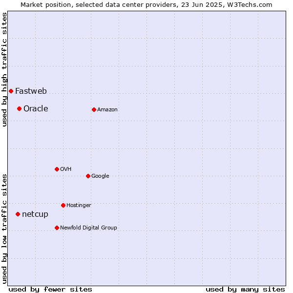 Market position of Oracle vs. netcup vs. Fastweb