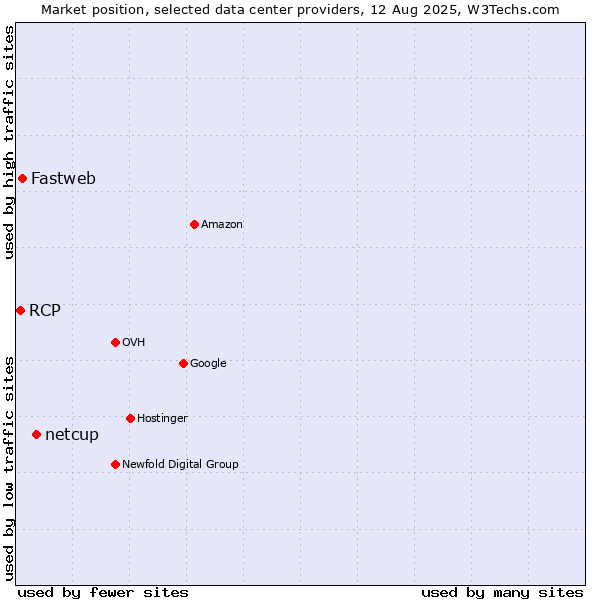 Market position of netcup vs. Fastweb vs. RCP