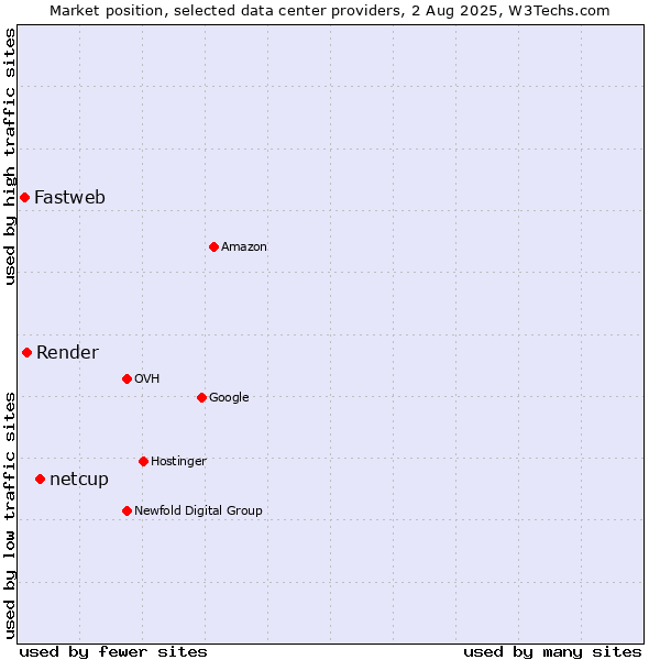 Market position of netcup vs. Render vs. Fastweb