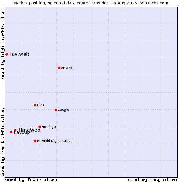 Market position of TimeWeb vs. netcup vs. Fastweb