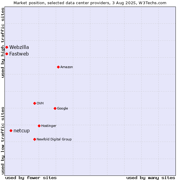 Market position of netcup vs. Webzilla vs. Fastweb