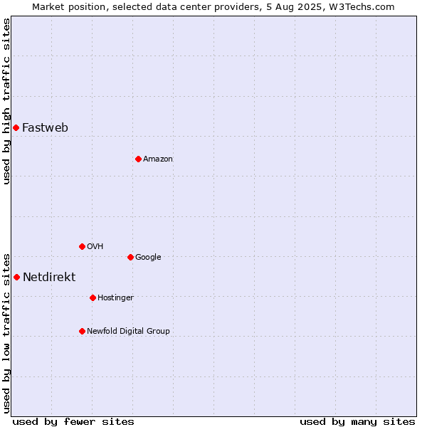 Market position of Netdirekt vs. Fastweb