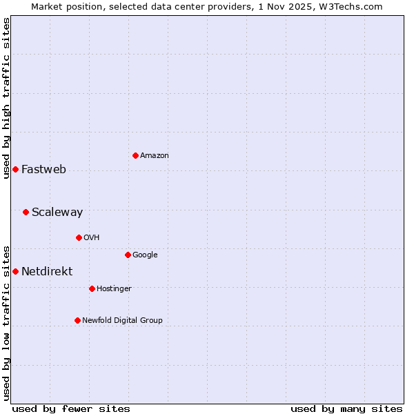 Market position of Scaleway vs. Netdirekt vs. Fastweb