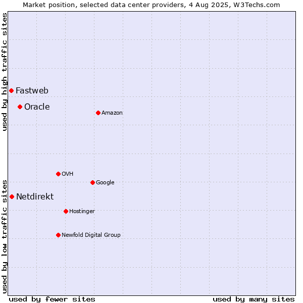 Market position of Oracle vs. Netdirekt vs. Fastweb