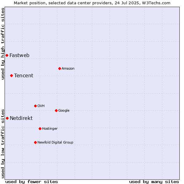 Market position of Tencent vs. Netdirekt vs. Fastweb