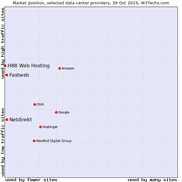 Market position of Netdirekt vs. Fastweb vs. H88 Web Hosting