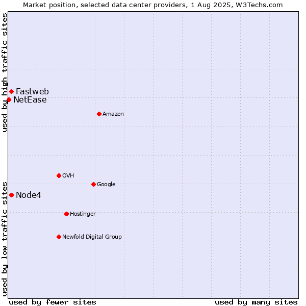 Market position of Node4 vs. Fastweb vs. NetEase