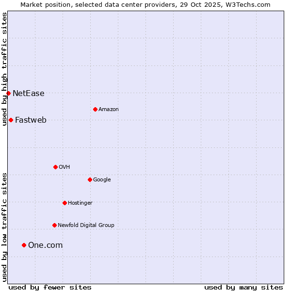 Market position of One.com vs. Fastweb vs. NetEase