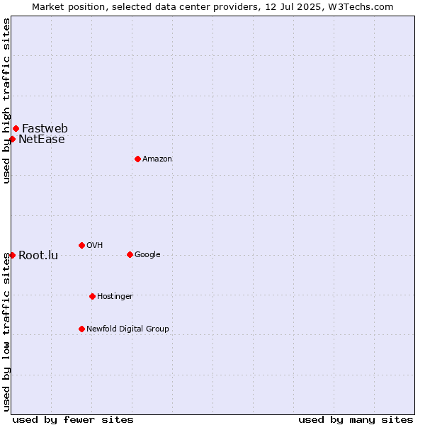 Market position of Fastweb vs. NetEase vs. Root.lu