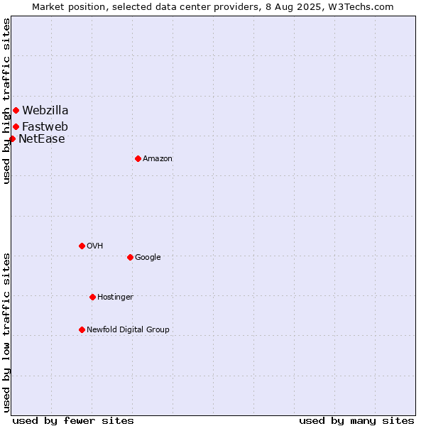 Market position of Webzilla vs. Fastweb vs. NetEase