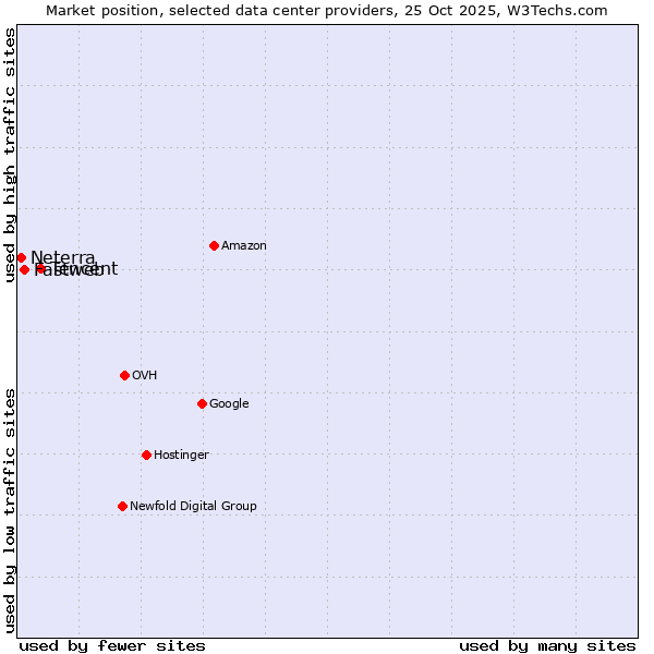 Market position of Tencent vs. Fastweb vs. Neterra