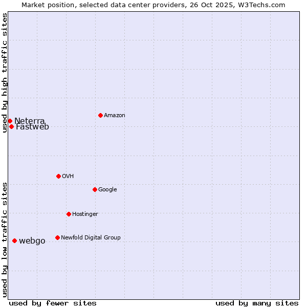 Market position of webgo vs. Fastweb vs. Neterra