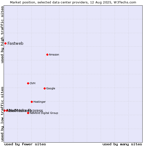 Market position of Netinternet vs. Fastweb vs. NewMedia Express