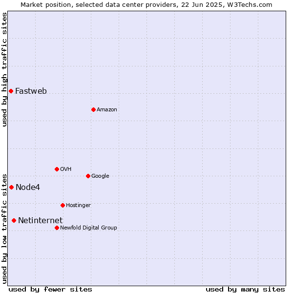 Market position of Netinternet vs. Node4 vs. Fastweb