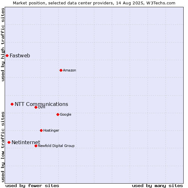 Market position of NTT Communications vs. Netinternet vs. Fastweb