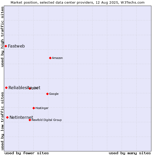 Market position of Netinternet vs. Reliablesite.net vs. Fastweb
