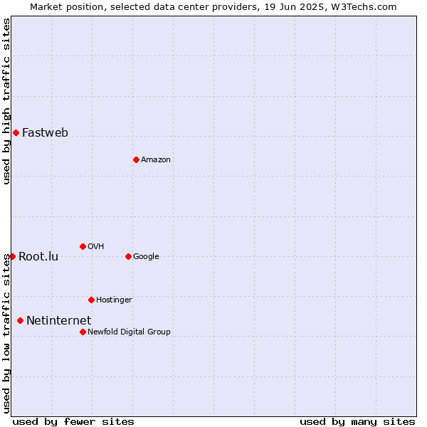 Market position of Netinternet vs. Fastweb vs. Root.lu