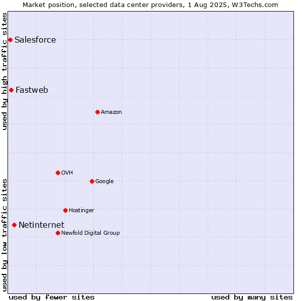 Market position of Netinternet vs. Fastweb vs. Salesforce