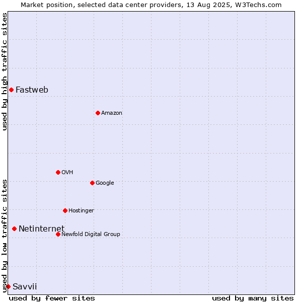 Market position of Netinternet vs. Fastweb vs. Savvii