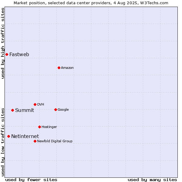 Market position of Summit vs. Netinternet vs. Fastweb